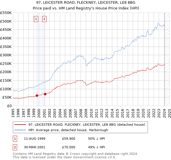 97, LEICESTER ROAD, FLECKNEY, LEICESTER, LE8 8BG: Price paid vs HM Land Registry's House Price Index