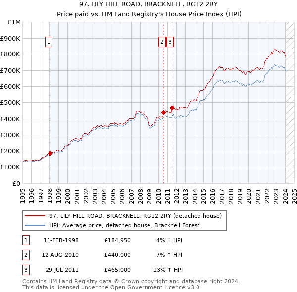 97, LILY HILL ROAD, BRACKNELL, RG12 2RY: Price paid vs HM Land Registry's House Price Index