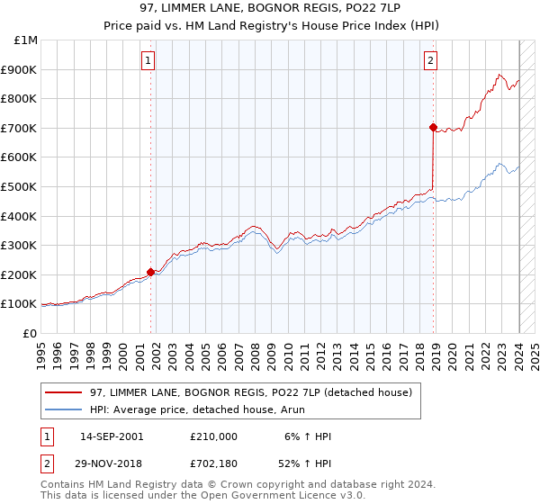 97, LIMMER LANE, BOGNOR REGIS, PO22 7LP: Price paid vs HM Land Registry's House Price Index