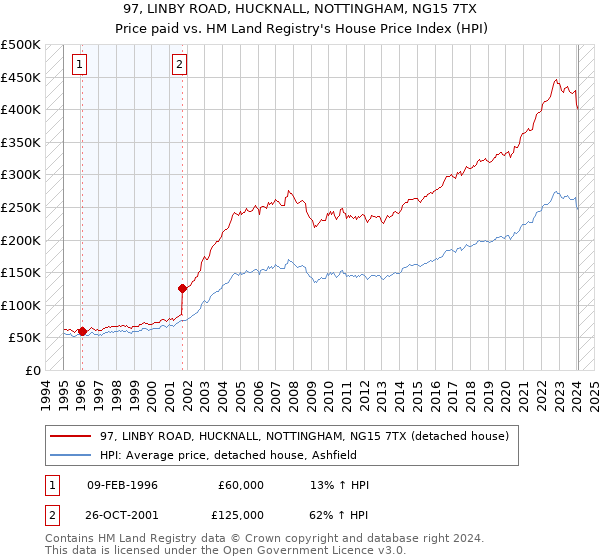 97, LINBY ROAD, HUCKNALL, NOTTINGHAM, NG15 7TX: Price paid vs HM Land Registry's House Price Index