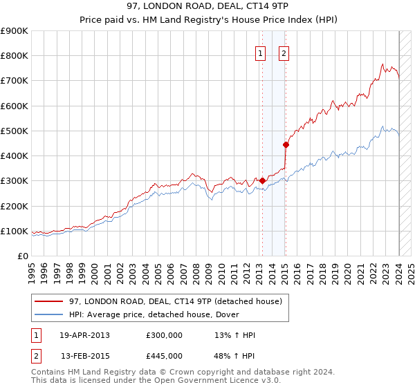 97, LONDON ROAD, DEAL, CT14 9TP: Price paid vs HM Land Registry's House Price Index