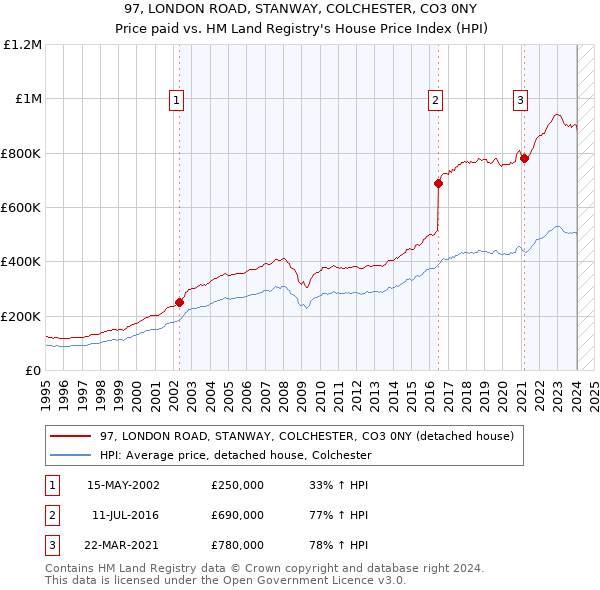 97, LONDON ROAD, STANWAY, COLCHESTER, CO3 0NY: Price paid vs HM Land Registry's House Price Index