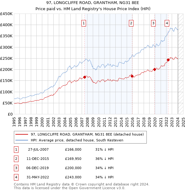 97, LONGCLIFFE ROAD, GRANTHAM, NG31 8EE: Price paid vs HM Land Registry's House Price Index
