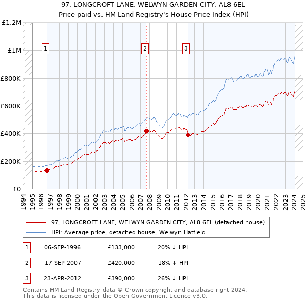 97, LONGCROFT LANE, WELWYN GARDEN CITY, AL8 6EL: Price paid vs HM Land Registry's House Price Index