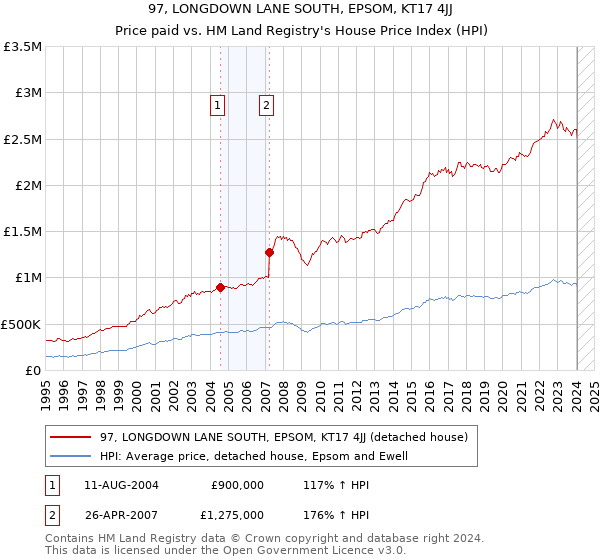 97, LONGDOWN LANE SOUTH, EPSOM, KT17 4JJ: Price paid vs HM Land Registry's House Price Index