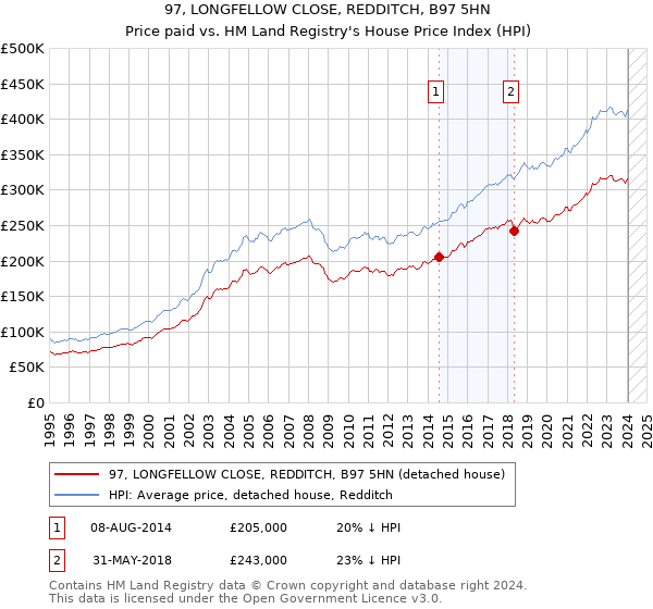 97, LONGFELLOW CLOSE, REDDITCH, B97 5HN: Price paid vs HM Land Registry's House Price Index