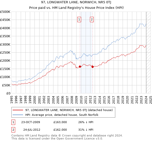 97, LONGWATER LANE, NORWICH, NR5 0TJ: Price paid vs HM Land Registry's House Price Index