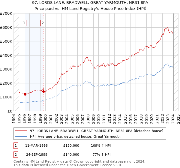 97, LORDS LANE, BRADWELL, GREAT YARMOUTH, NR31 8PA: Price paid vs HM Land Registry's House Price Index
