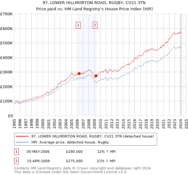 97, LOWER HILLMORTON ROAD, RUGBY, CV21 3TN: Price paid vs HM Land Registry's House Price Index