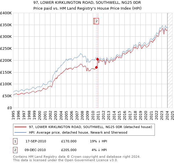 97, LOWER KIRKLINGTON ROAD, SOUTHWELL, NG25 0DR: Price paid vs HM Land Registry's House Price Index