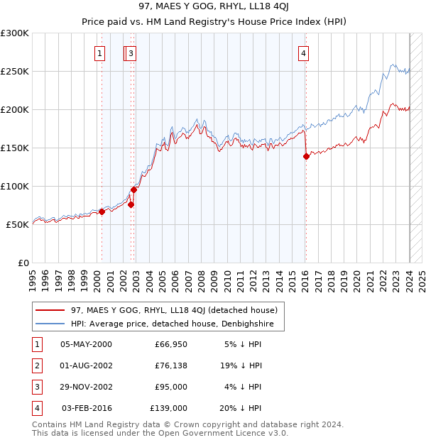 97, MAES Y GOG, RHYL, LL18 4QJ: Price paid vs HM Land Registry's House Price Index