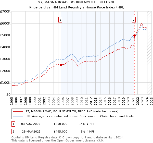 97, MAGNA ROAD, BOURNEMOUTH, BH11 9NE: Price paid vs HM Land Registry's House Price Index