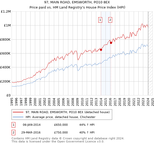 97, MAIN ROAD, EMSWORTH, PO10 8EX: Price paid vs HM Land Registry's House Price Index