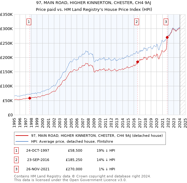 97, MAIN ROAD, HIGHER KINNERTON, CHESTER, CH4 9AJ: Price paid vs HM Land Registry's House Price Index