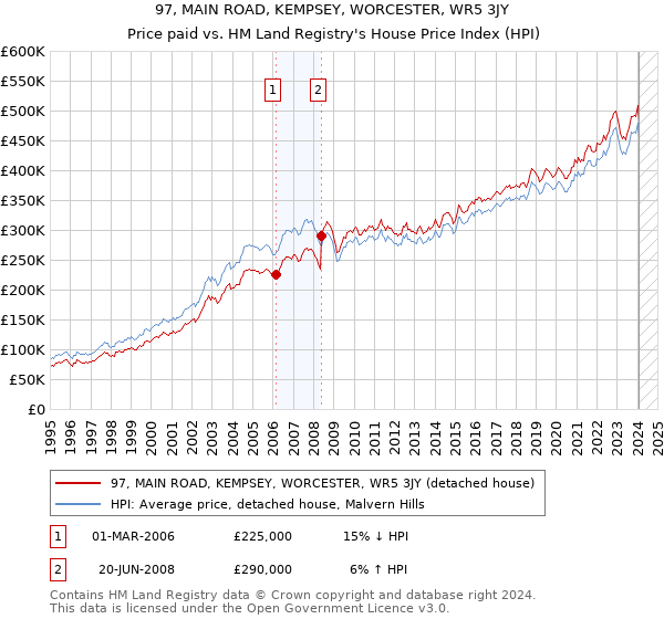 97, MAIN ROAD, KEMPSEY, WORCESTER, WR5 3JY: Price paid vs HM Land Registry's House Price Index