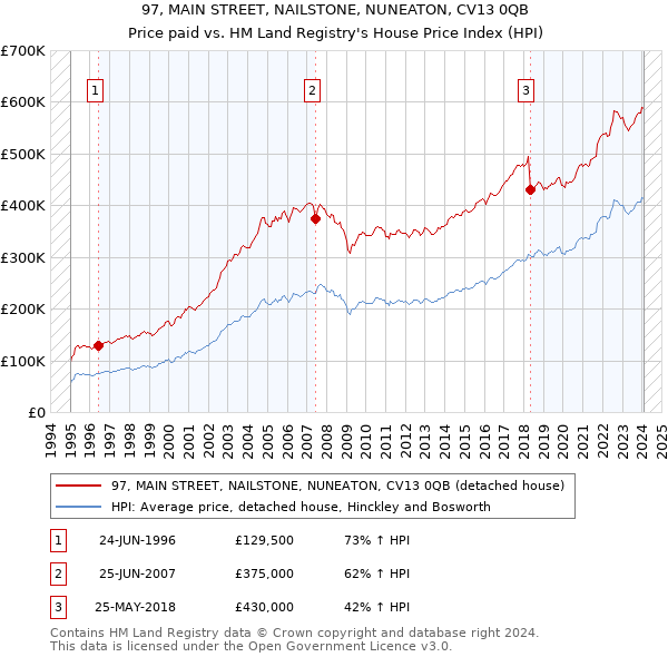 97, MAIN STREET, NAILSTONE, NUNEATON, CV13 0QB: Price paid vs HM Land Registry's House Price Index