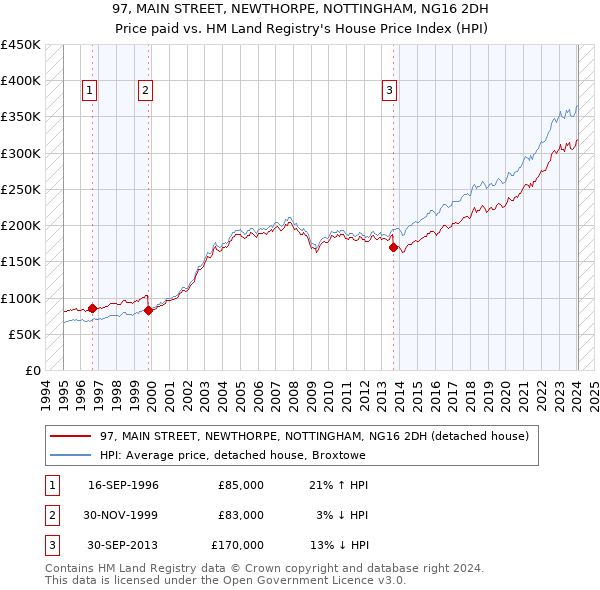 97, MAIN STREET, NEWTHORPE, NOTTINGHAM, NG16 2DH: Price paid vs HM Land Registry's House Price Index