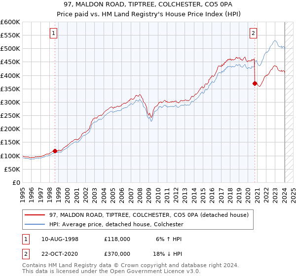 97, MALDON ROAD, TIPTREE, COLCHESTER, CO5 0PA: Price paid vs HM Land Registry's House Price Index