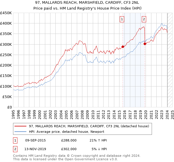97, MALLARDS REACH, MARSHFIELD, CARDIFF, CF3 2NL: Price paid vs HM Land Registry's House Price Index