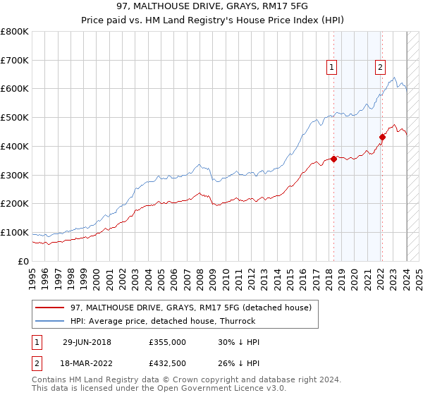 97, MALTHOUSE DRIVE, GRAYS, RM17 5FG: Price paid vs HM Land Registry's House Price Index