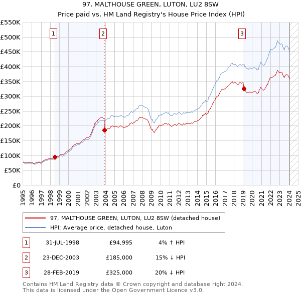 97, MALTHOUSE GREEN, LUTON, LU2 8SW: Price paid vs HM Land Registry's House Price Index