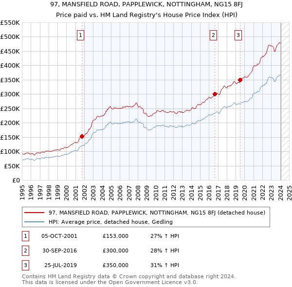 97, MANSFIELD ROAD, PAPPLEWICK, NOTTINGHAM, NG15 8FJ: Price paid vs HM Land Registry's House Price Index