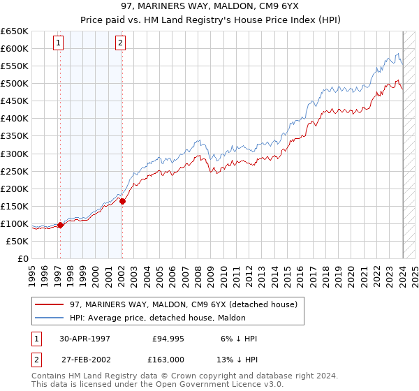 97, MARINERS WAY, MALDON, CM9 6YX: Price paid vs HM Land Registry's House Price Index