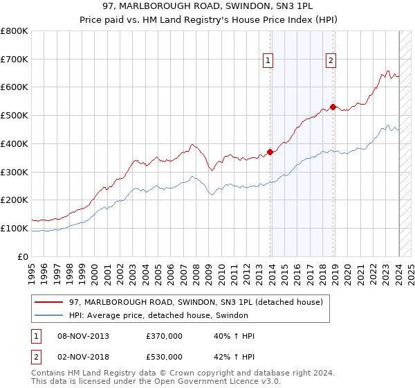 97, MARLBOROUGH ROAD, SWINDON, SN3 1PL: Price paid vs HM Land Registry's House Price Index