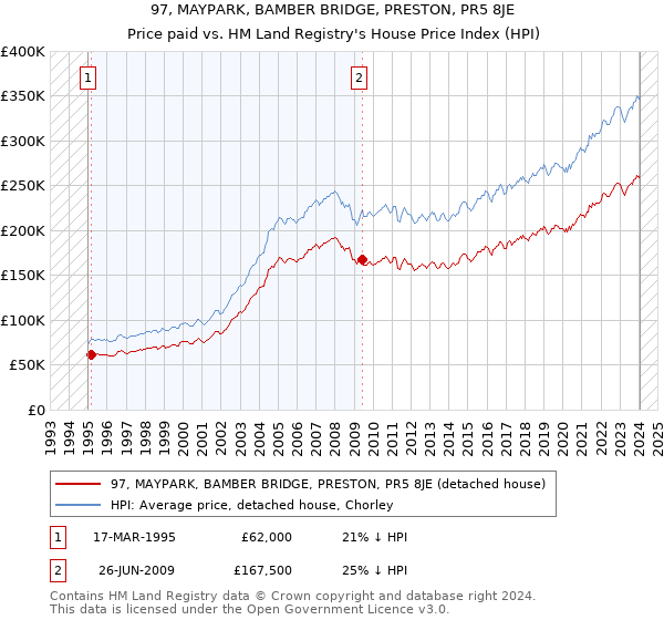 97, MAYPARK, BAMBER BRIDGE, PRESTON, PR5 8JE: Price paid vs HM Land Registry's House Price Index