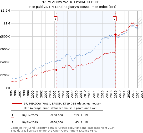 97, MEADOW WALK, EPSOM, KT19 0BB: Price paid vs HM Land Registry's House Price Index