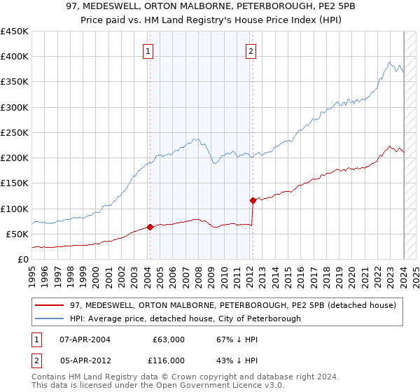 97, MEDESWELL, ORTON MALBORNE, PETERBOROUGH, PE2 5PB: Price paid vs HM Land Registry's House Price Index