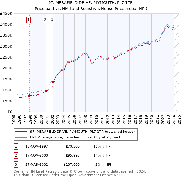 97, MERAFIELD DRIVE, PLYMOUTH, PL7 1TR: Price paid vs HM Land Registry's House Price Index