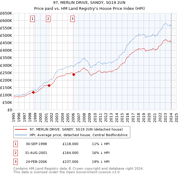 97, MERLIN DRIVE, SANDY, SG19 2UN: Price paid vs HM Land Registry's House Price Index