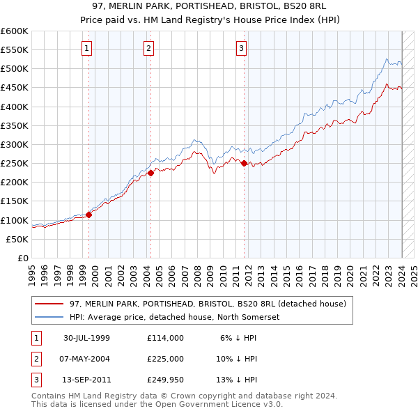 97, MERLIN PARK, PORTISHEAD, BRISTOL, BS20 8RL: Price paid vs HM Land Registry's House Price Index