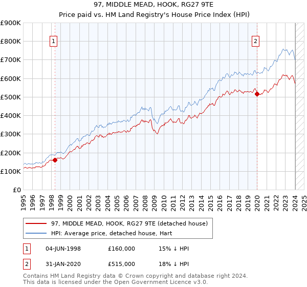 97, MIDDLE MEAD, HOOK, RG27 9TE: Price paid vs HM Land Registry's House Price Index