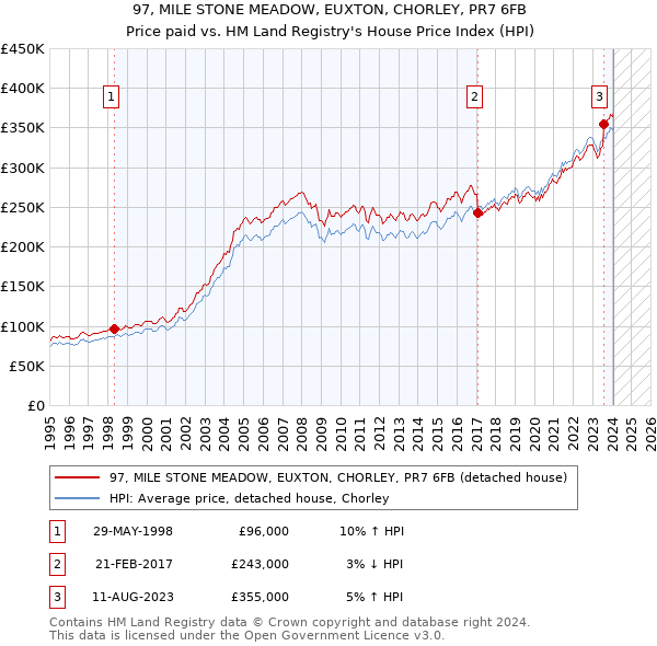 97, MILE STONE MEADOW, EUXTON, CHORLEY, PR7 6FB: Price paid vs HM Land Registry's House Price Index
