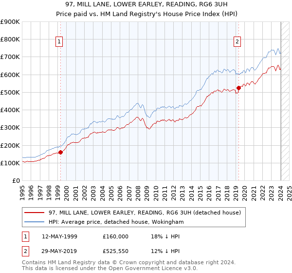 97, MILL LANE, LOWER EARLEY, READING, RG6 3UH: Price paid vs HM Land Registry's House Price Index