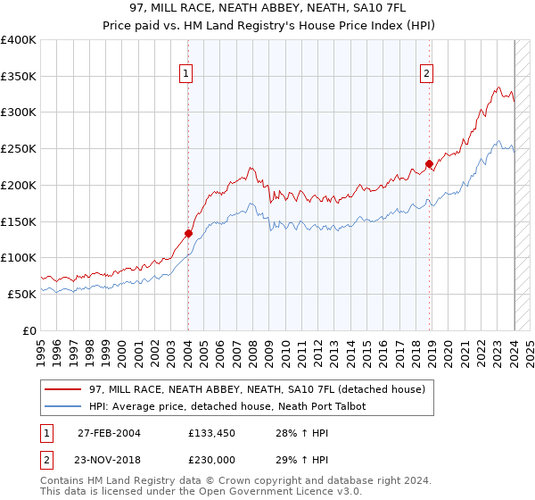 97, MILL RACE, NEATH ABBEY, NEATH, SA10 7FL: Price paid vs HM Land Registry's House Price Index