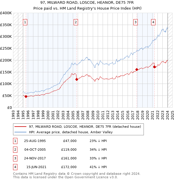 97, MILWARD ROAD, LOSCOE, HEANOR, DE75 7FR: Price paid vs HM Land Registry's House Price Index
