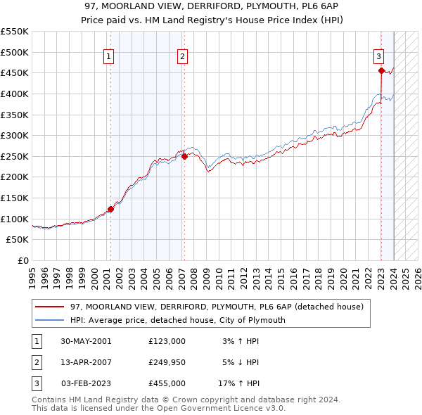 97, MOORLAND VIEW, DERRIFORD, PLYMOUTH, PL6 6AP: Price paid vs HM Land Registry's House Price Index