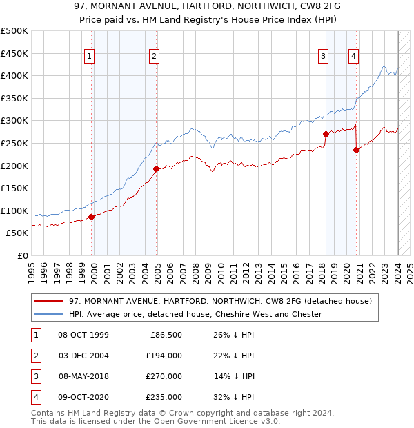 97, MORNANT AVENUE, HARTFORD, NORTHWICH, CW8 2FG: Price paid vs HM Land Registry's House Price Index