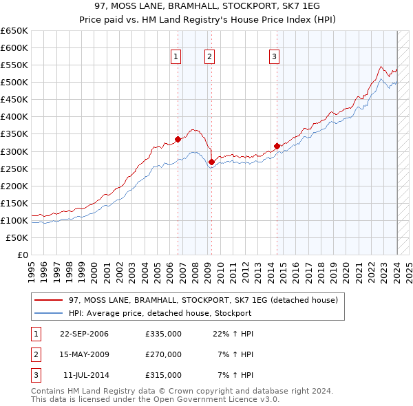 97, MOSS LANE, BRAMHALL, STOCKPORT, SK7 1EG: Price paid vs HM Land Registry's House Price Index