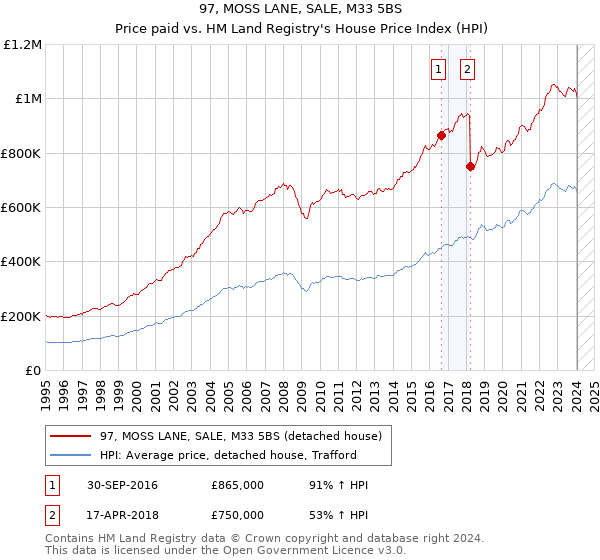97, MOSS LANE, SALE, M33 5BS: Price paid vs HM Land Registry's House Price Index