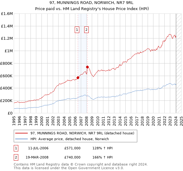 97, MUNNINGS ROAD, NORWICH, NR7 9RL: Price paid vs HM Land Registry's House Price Index