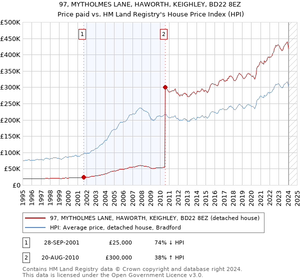 97, MYTHOLMES LANE, HAWORTH, KEIGHLEY, BD22 8EZ: Price paid vs HM Land Registry's House Price Index
