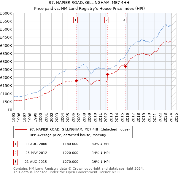 97, NAPIER ROAD, GILLINGHAM, ME7 4HH: Price paid vs HM Land Registry's House Price Index