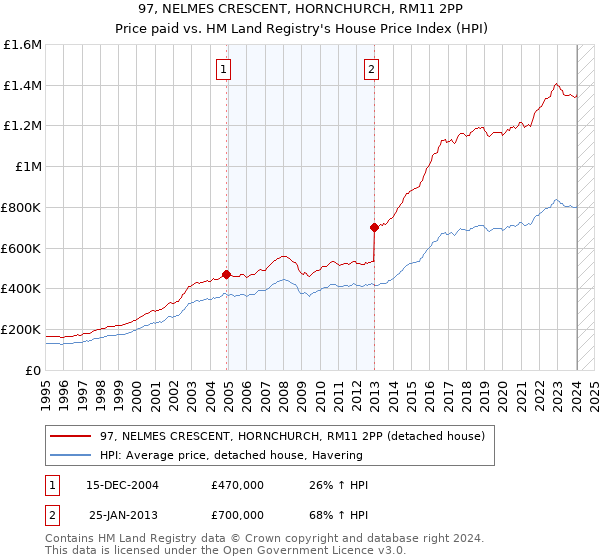 97, NELMES CRESCENT, HORNCHURCH, RM11 2PP: Price paid vs HM Land Registry's House Price Index