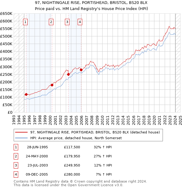 97, NIGHTINGALE RISE, PORTISHEAD, BRISTOL, BS20 8LX: Price paid vs HM Land Registry's House Price Index