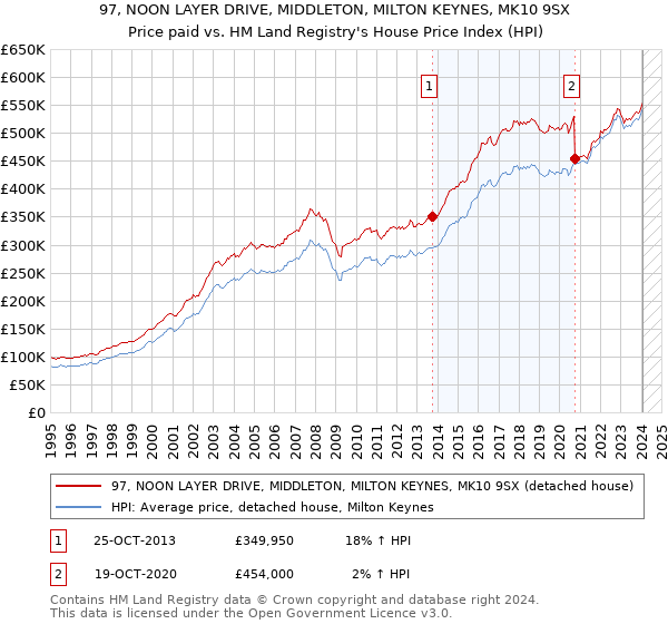 97, NOON LAYER DRIVE, MIDDLETON, MILTON KEYNES, MK10 9SX: Price paid vs HM Land Registry's House Price Index