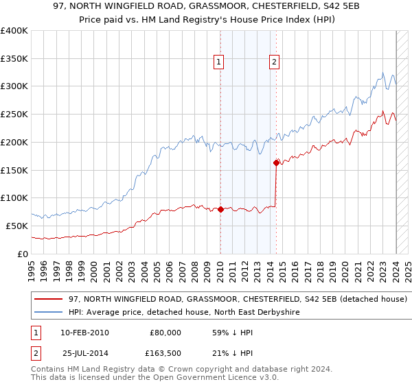 97, NORTH WINGFIELD ROAD, GRASSMOOR, CHESTERFIELD, S42 5EB: Price paid vs HM Land Registry's House Price Index